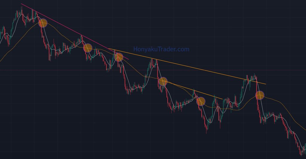 TL and MA Down Trend