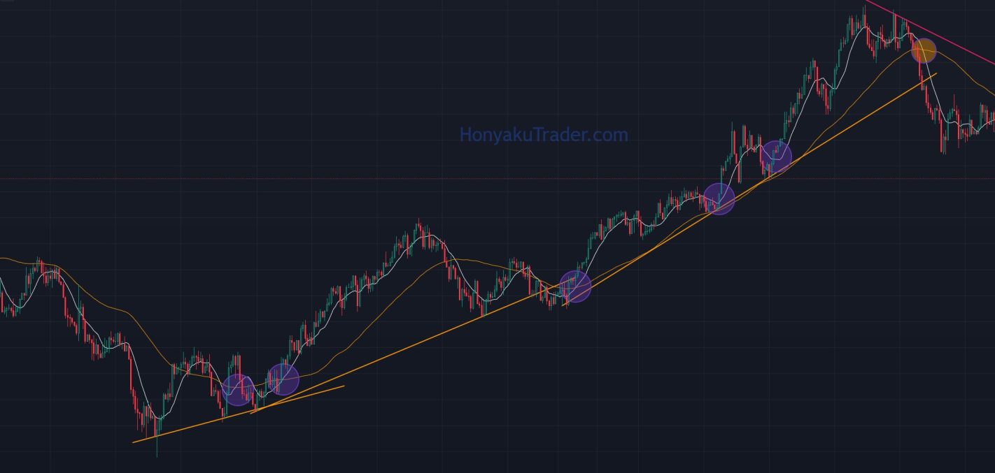 2 เหตุผลยืนยัน Trend ด้วย Trend line และ Moving Average – Honyaku Trader