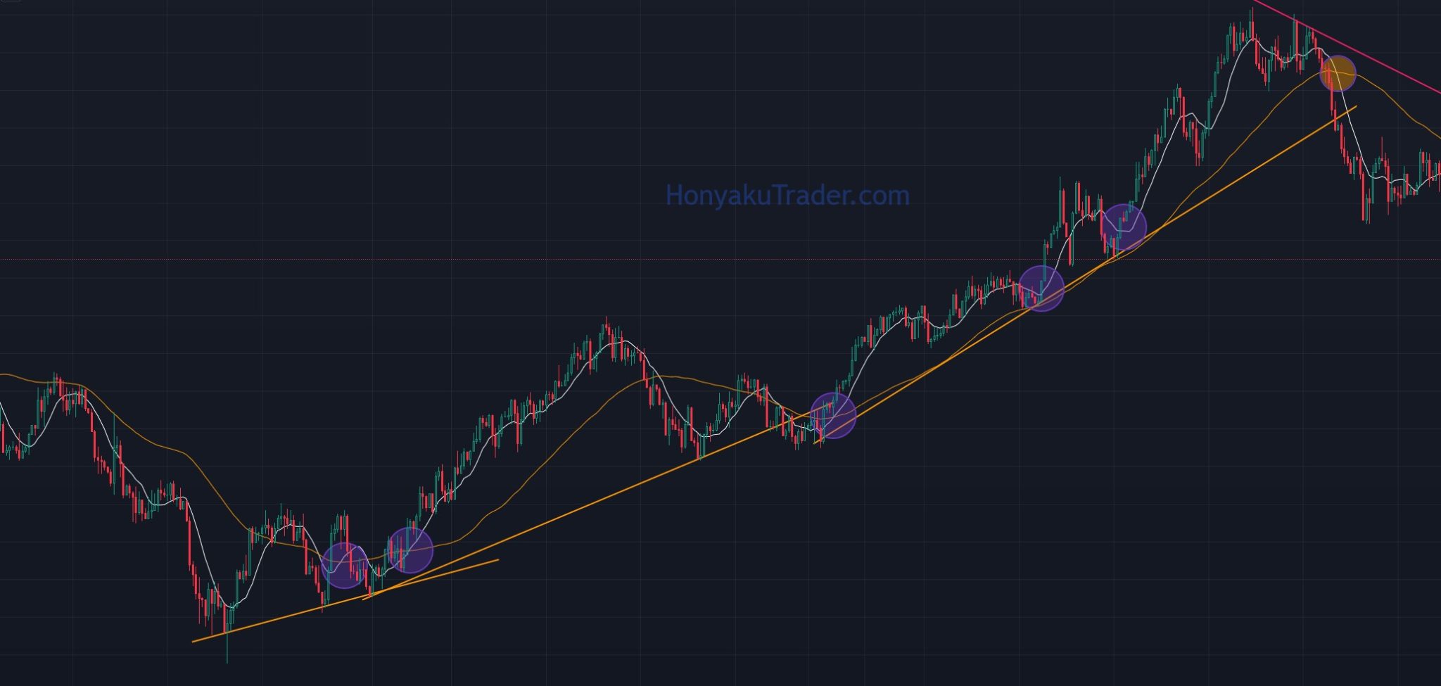 Trend Line Animation 2 เหตุผลยืนยัน Trend ด้วย Trend line และ Moving Average – Honyaku Trader